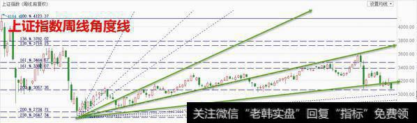 江恩角度线在技术分析中的应用