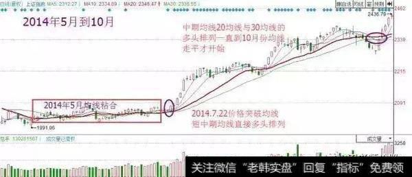 实战讲解均线多头与均线空头选股战法，看懂买入机会！