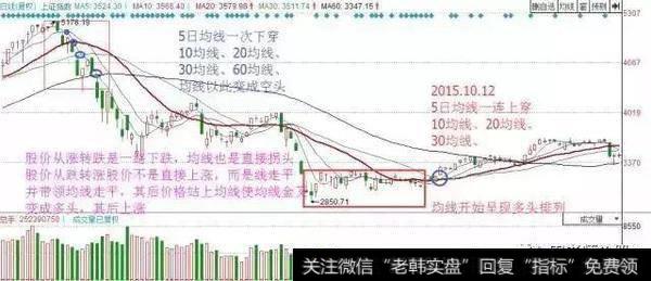 实战讲解均线多头与均线空头选股战法，看懂买入机会！