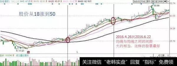 实战讲解均线多头与均线空头选股战法，看懂买入机会！