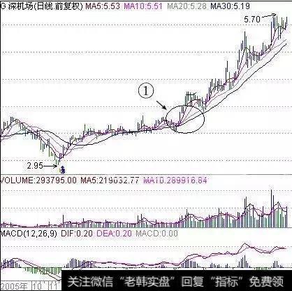 实战讲解均线多头与均线空头选股战法，看懂买入机会！