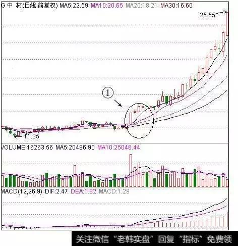 实战讲解均线多头与均线空头选股战法，看懂买入机会！