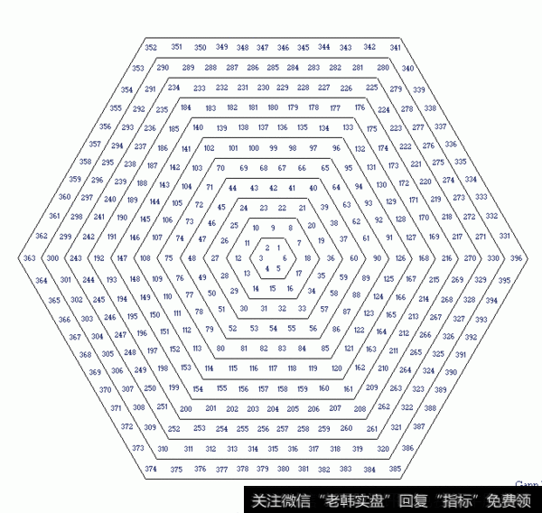 关于时间周期，时空提提神奇的菲波纳契数列