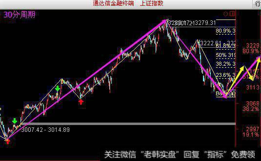 江恩跟我一起学：让子弹飞一会