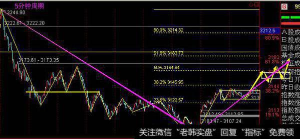 江恩跟我一起学：让子弹飞一会