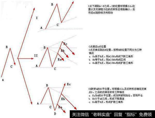 123趋势买卖法则