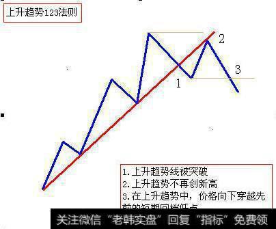 上升趋势：