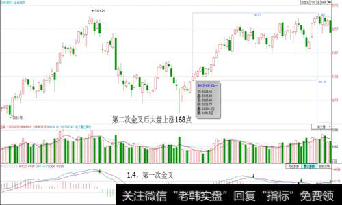 MACD二次金叉买入法