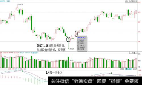 股价创新低指标没有创新低,底背离