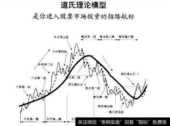 道氏理论阐述的是市场分析的哲学思想