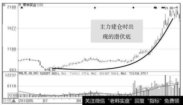 主力吸筹之潜伏底