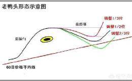 学会了老鸭头战法后，能抓住股价<em>暴涨牛股</em>吗？