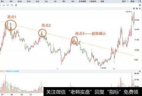 十张图教你 ：实战中画出趋势线，使用趋势线