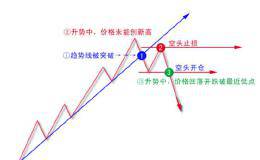 趋势线技术战法，5分钟教你画趋势线