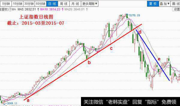 巧用趋势线，规避暴跌行情