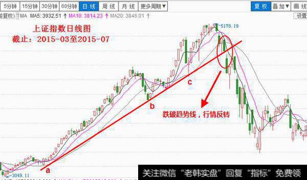 巧用趋势线，规避暴跌行情