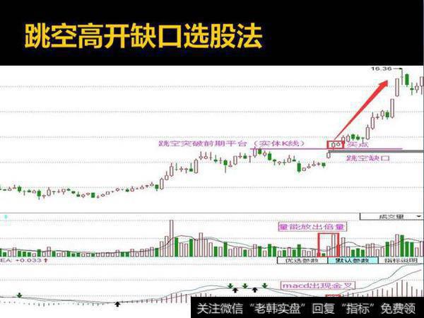 如何选股？教你一招：跳空高开选股法！