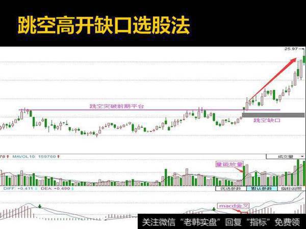 如何选股？教你一招：跳空高开选股法！