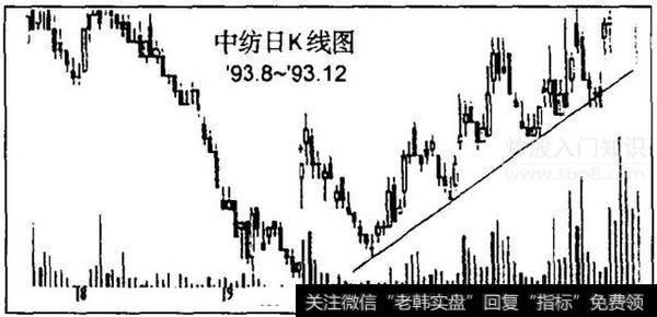 私募大佬详解趋势线，趋势线这么用可获暴利