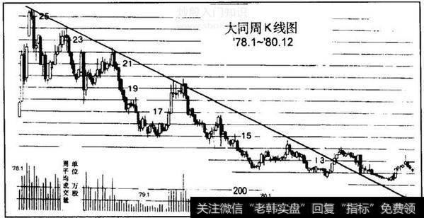 私募大佬详解趋势线，趋势线这么用可获暴利