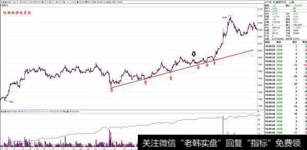 趋势线交易法技术图赏析