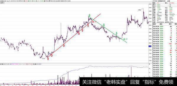 趋势线交易法技术图赏析