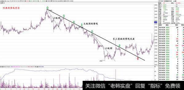 趋势线交易法技术图赏析