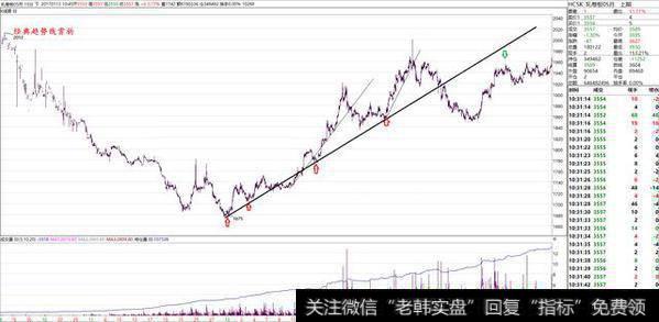 趋势线交易法技术图赏析