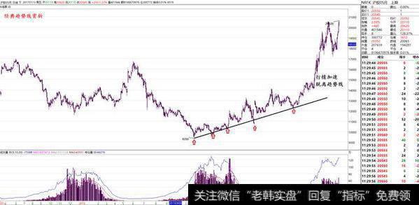 趋势线交易法技术图赏析