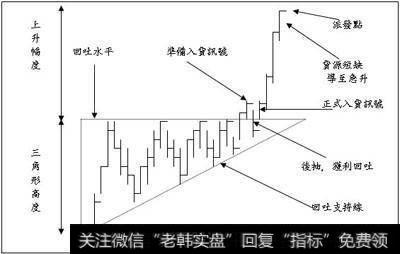 上升三角形