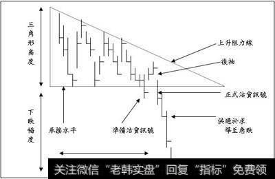 下降三角形