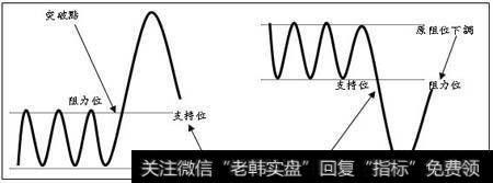 投资宝典之图表技术分析，江恩栅格线画法