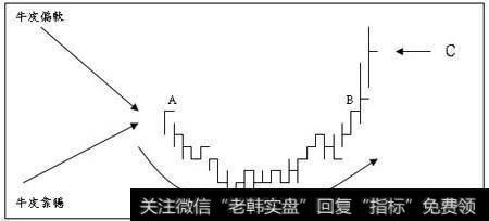 圆顶及圆底形态