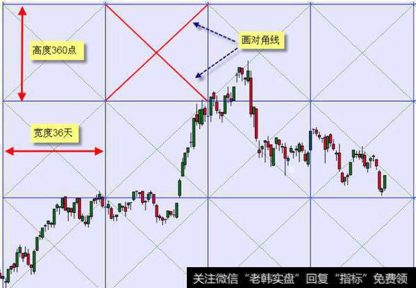 投资宝典之图表技术分析，江恩栅格线画法