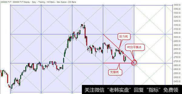 投资宝典之图表技术分析，江恩栅格线画法