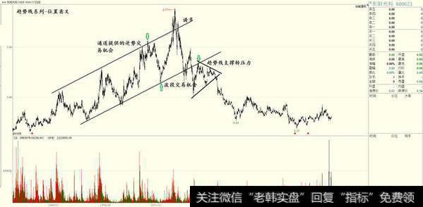 位置决定<a href='/kxianwenda/79125.html'>趋势线的意义</a>