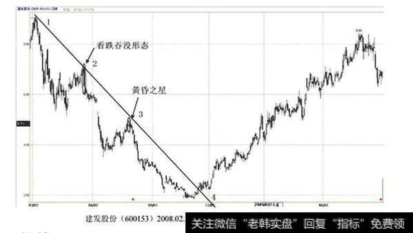 趋势线判断买点和卖点