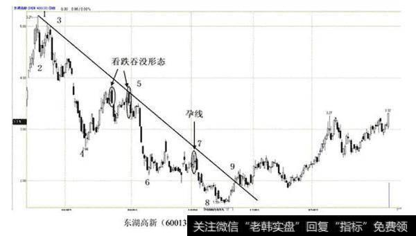 趋势线判断买点和卖点