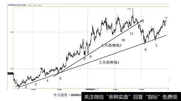 趋势线判断买点和卖点