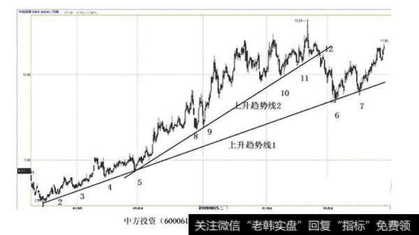 趋势线判断买点和卖点