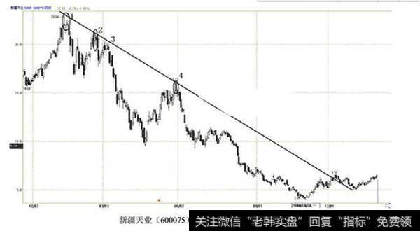 趋势线判断买点和卖点