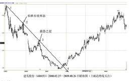 趋势线判断买点和卖点