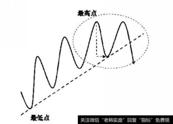 如何正确的画出趋势线