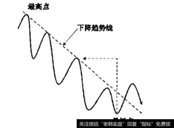 如何正确的画出趋势线