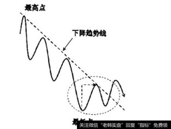 如何正确的画出趋势线