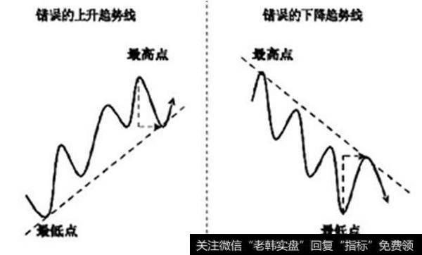 如何正确的画出趋势线