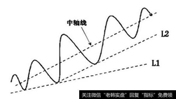 如何正确的画出趋势线