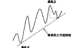 如何正确的画出趋势线