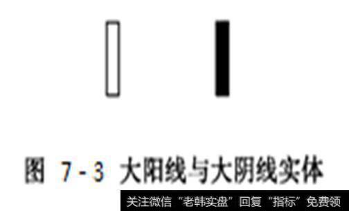 大阳线实体和大阴线实体