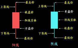 证券投资之技术分析